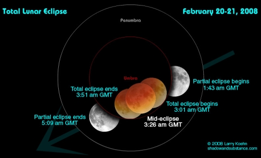 Diagram showing the GMT of the February 2008 total lunar eclipse